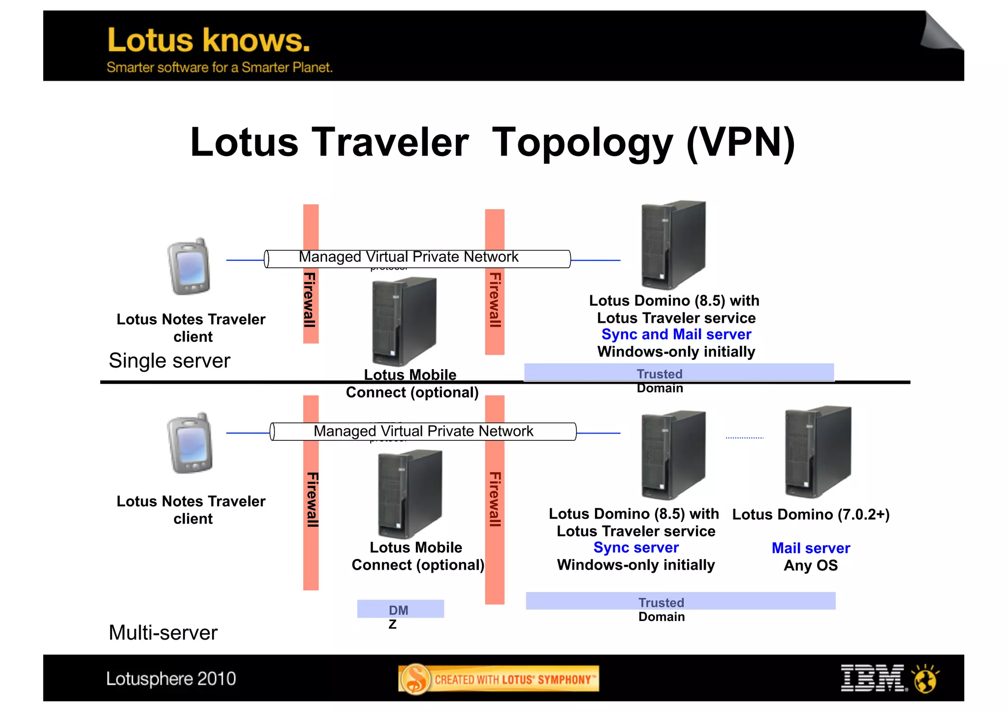 Lotus Traveler Topology (VPN)

                       Managed Virtual Private Network
                               HTTPS
                                      protocol


                       Firewall




                                                        Firewall
                                                                        Lotus Domino (8.5) with
Lotus Notes Traveler                                                     Lotus Traveler service
       client                                                             Sync and Mail server
                                           DM
                                                                         Windows-only initially
Single server                              Z
                                     Lotus Mobile                             Trusted
                                   Connect (optional)                         Domain

                                  HTTPS
                            Managed Virtual Private Network
                                  protocol



                                                        Firewall
                        Firewall




Lotus Notes Traveler
       client                                                      Lotus Domino (8.5) with Lotus Domino (7.0.2+)
                                                                    Lotus Traveler service
                                     Lotus Mobile                        Sync server            Mail server
                                   Connect (optional)               Windows-only initially        Any OS

                                                                              Trusted
                                         DM                                   Domain
                                         Z
Multi-server
 