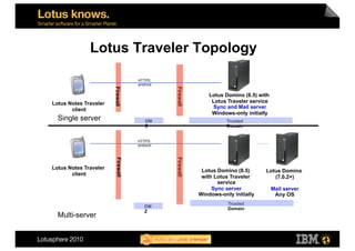Lotus Traveler Topology

                                   HTTPS
                                   protocol




                       Firewall




                                              Firewall
                                                             Lotus Domino (8.5) with
Lotus Notes Traveler                                          Lotus Traveler service
       client                                                  Sync and Mail server
                                                              Windows-only initially
  Single server                        DM                           Trusted
                                       Z                            Domain


                                   HTTPS
                                   protocol




                                              Firewall
                        Firewall




Lotus Notes Traveler
                                                          Lotus Domino (8.5)      Lotus Domino
       client
                                                          with Lotus Traveler        (7.0.2+)
                                                                service
                                                              Sync server              Mail server
                                                         Windows-only initially         Any OS
                                                                    Trusted
                                      DM                            Domain
                                      Z
  Multi-server
 