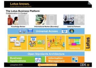 The Lotus Business Platform
Collaboration in Context




     Knowledge Worker           Informational Worker (Boundary)   External Partners


                                  Universal Access




       Messaging            Communicating            Connecting     Integrating


                           Open Standards Architecture
    Business                                     Information
    Applications                                 Management
 