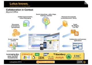 Collaboration in Context
Beyond Office
                                             Social networking— wikis, blogs,
                                                    mashups, activities
                  Unified Communication,                                         Personal and corporate
                    Instant Messaging                                           content/document library



       Documents,                                                                                 Feeds,
      presentations,                                                                            My Widgets,
      spreadsheets                                                                               Live Text


                                           “Collaboration-enabled”



  E-mail, calendar,                                                                          Collaborative and business
     contacts                                                                                       applications




Leveraging ALL
 your current
 investments

                           5
 