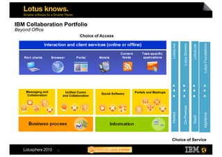 IBM Collaboration Portfolio
Beyond Office
                                    Choice of Access




                                                                                                  Lotus Domino
                                                                                      LotusLive




                                                                                                                             Lotus Foundations
                                                                                                                 LotusLive
     Messaging and        Unified Comm                          Portals and Mashups
     Collaboration                            Social Software
                         and Collaboration




                                                                                                  On-Premise
                                                                                      Hosted




                                                                                                                             Appliance
                                                                                                                 SaaS
                                                                                      Choice of Service

                     6
 