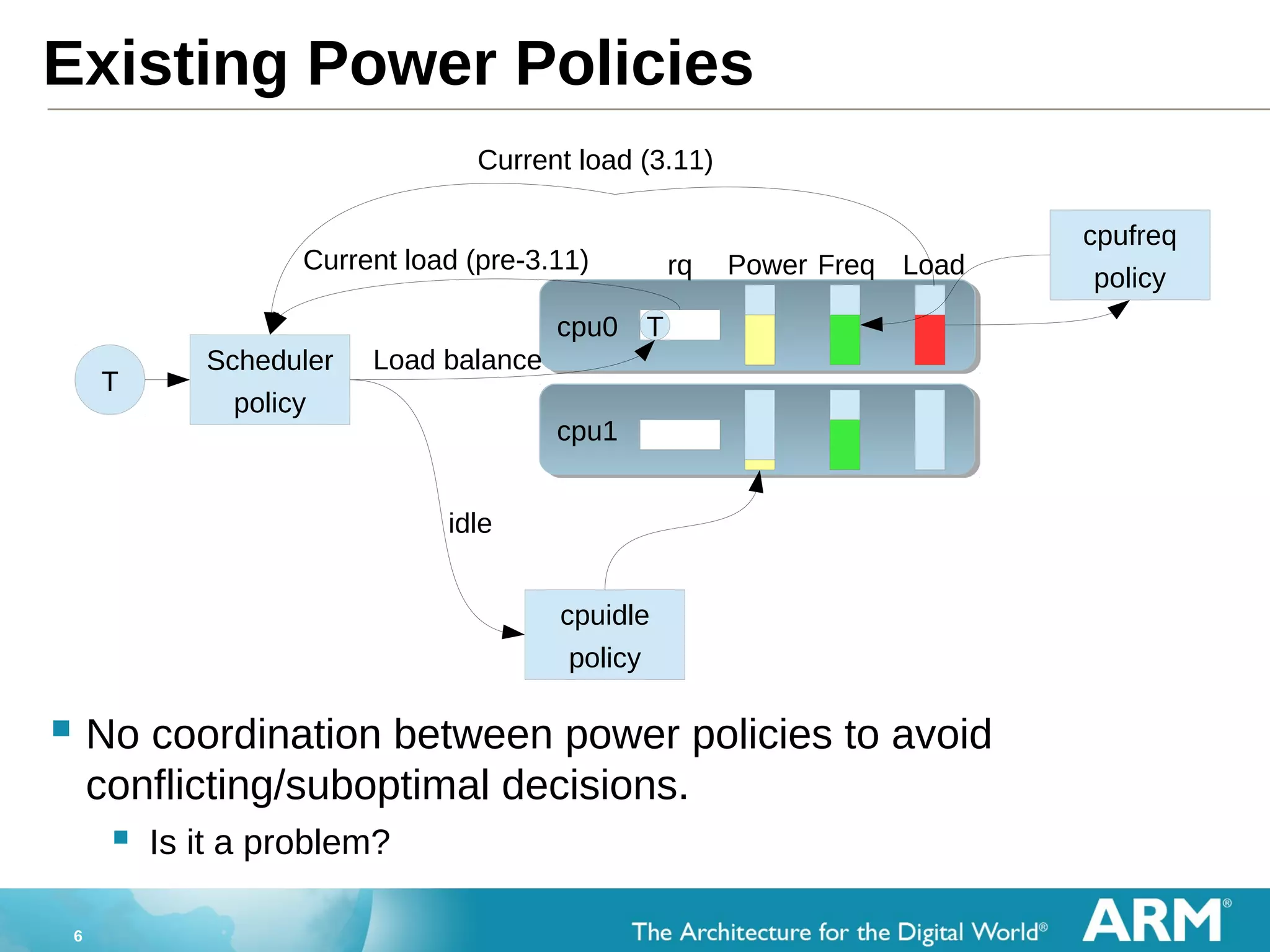 6
cpu1cpu1
Existing Power Policies
cpu0cpu0
Freq Load
T
Scheduler
policy
cpufreq
policy
cpuidle
policy
Powerrq
T
Load balance
idle
Current load (pre-3.11)
Current load (3.11)
 No coordination between power policies to avoid
conflicting/suboptimal decisions.
 Is it a problem?
 