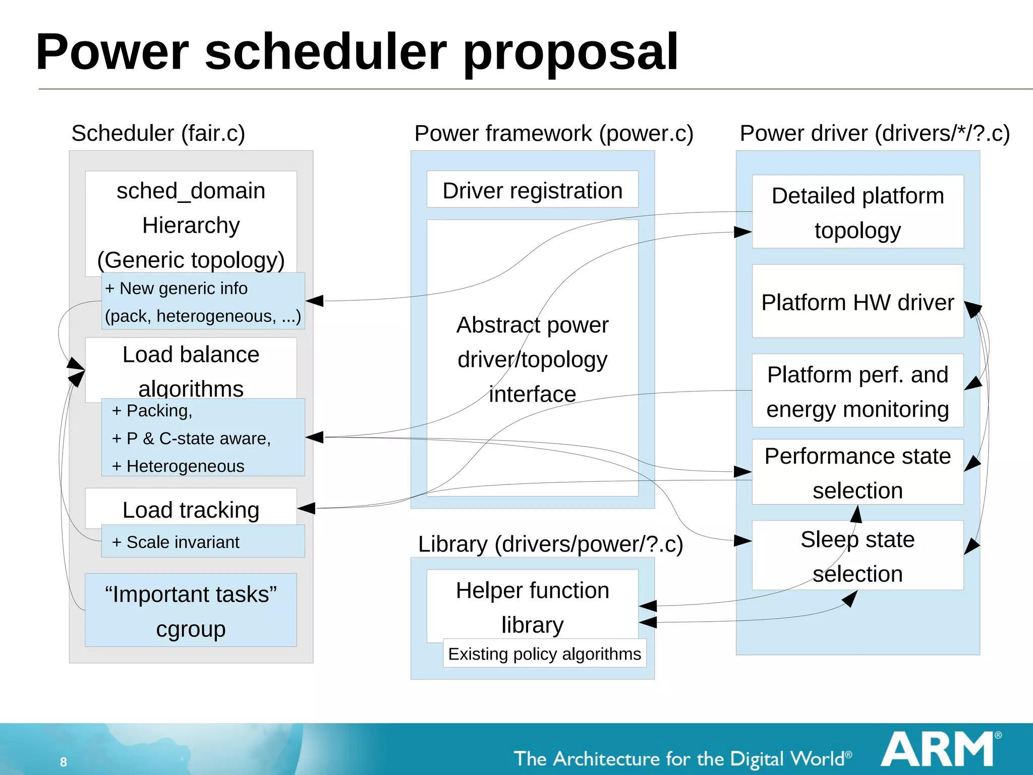 8
Power scheduler proposal
Power driver (drivers/*/?.c)Scheduler (fair.c) Power framework (power.c)
Helper function
library
Driver registrationsched_domain
Hierarchy
(Generic topology)
Load balance
algorithms
Detailed platform
topology
Platform HW driver
Load tracking
Platform perf. and
energy monitoring
Performance state
selection
Sleep state
selection
“Important tasks”
cgroup
+ New generic info
(pack, heterogeneous, ...)
+ Packing,
+ P & C-state aware,
+ Heterogeneous
+ Scale invariant
Abstract power
driver/topology
interface
Existing policy algorithms
Library (drivers/power/?.c)
 