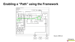 Enabling a “Path” using the Framework 
Source: ARM Ltd 
 