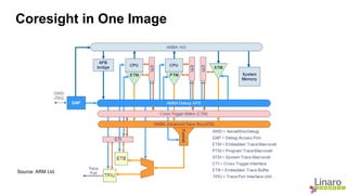 Coresight in One Image 
Source: ARM Ltd. 
 