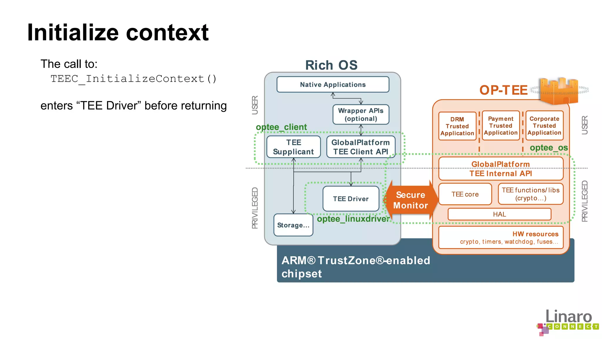 Initialize context 
The call to: 
TEEC_InitializeContext() 
enters “TEE Driver” before returning 
 