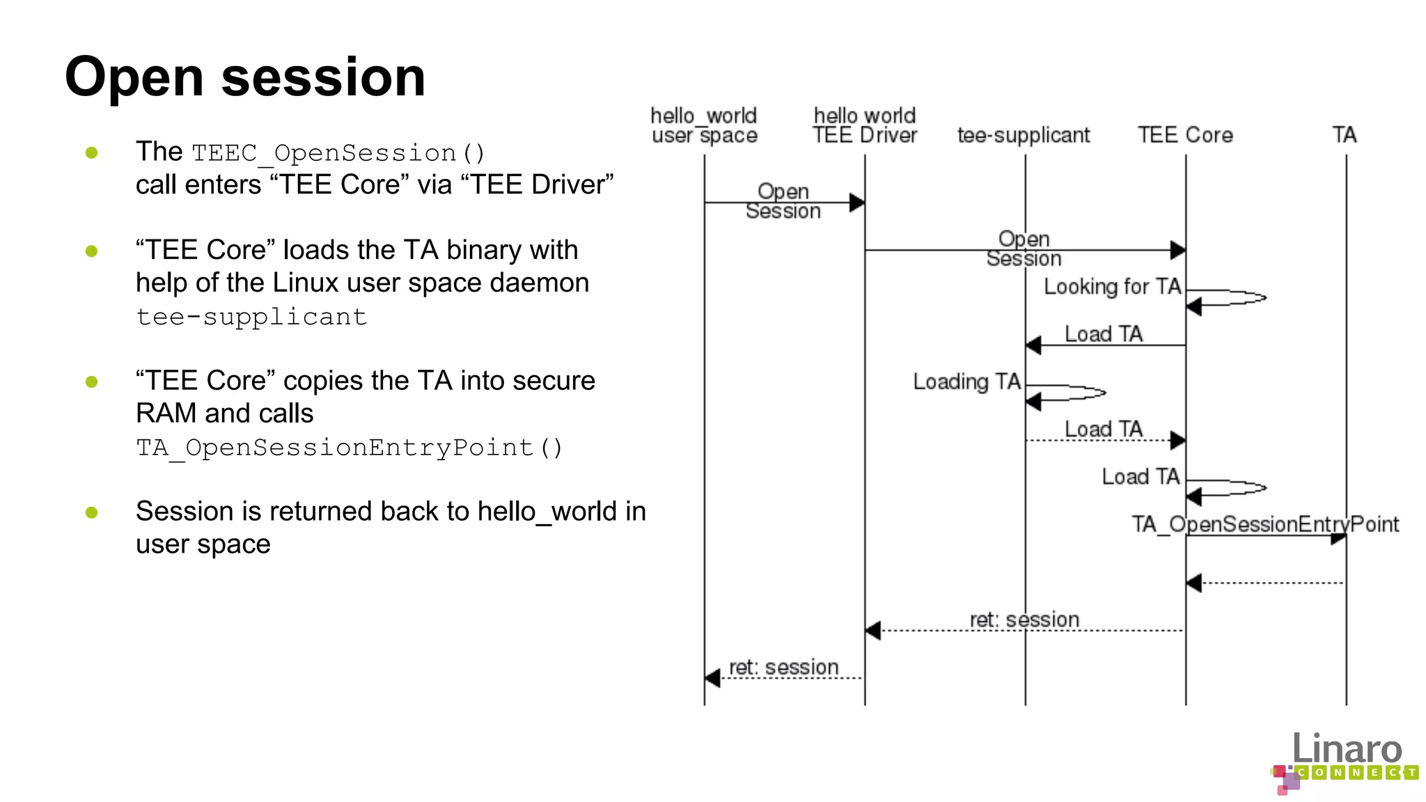 Open session 
● The TEEC_OpenSession() 
call enters “TEE Core” via “TEE Driver” 
● “TEE Core” loads the TA binary with 
help of the Linux user space daemon 
tee-supplicant 
● “TEE Core” copies the TA into secure 
RAM and calls 
TA_OpenSessionEntryPoint() 
● Session is returned back to hello_world in 
user space 
 