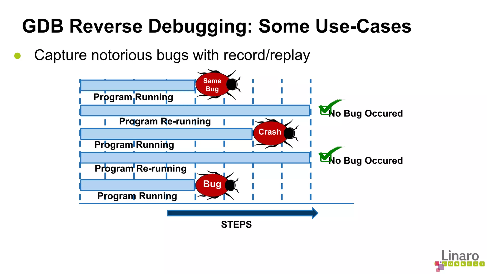 GDB Reverse Debugging: Some Use-Cases 
● Capture notorious bugs with record/replay 
Program Running 
Program Re-running 
Program Re-running 
STEPS 
No Bug Occured 
Program Running 
No Bug Occured 
Bug 
Crash 
Same 
Bug 
Program Running 
 