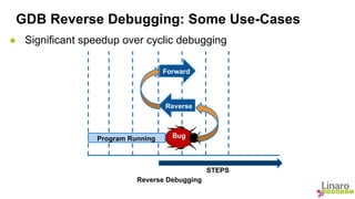 GDB Reverse Debugging: Some Use-Cases 
● Significant speedup over cyclic debugging 
STEPS 
Forward 
Reverse 
Bug 
Program ...