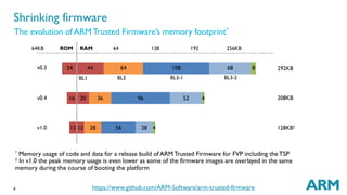 Shrinking firmware 
The evolution of ARM Trusted Firmware’s memory footprint* 
8 
64KB ROM RAM 
64 128 192 256KB 
https://www.github.com/ARM-Software/arm-trusted-firmware 
24 
16 
12 
44 
20 
12 
64 
36 
28 
108 
96 
56 
68 
52 
28 
8 
4 
4 
v0.3 
v0.4 
v1.0 
BL1 BL2 BL3-1 BL3-2 
292KB 
208KB 
128KB† 
* Memory usage of code and data for a release build of ARM Trusted Firmware for FVP including the TSP 
† In v1.0 the peak memory usage is even lower as some of the firmware images are overlayed in the same 
memory during the course of booting the platform 
 