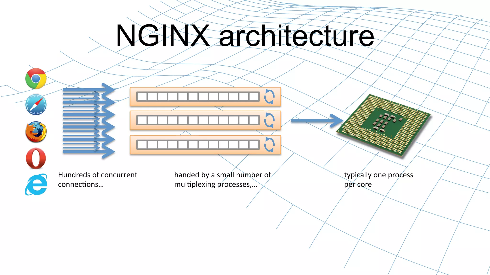 NGINX architecture
Hundreds
of
concurrent
connec7ons…
handed
by
a
small
number
of
mul7plexing
processes,…
typically
one
process
per
core