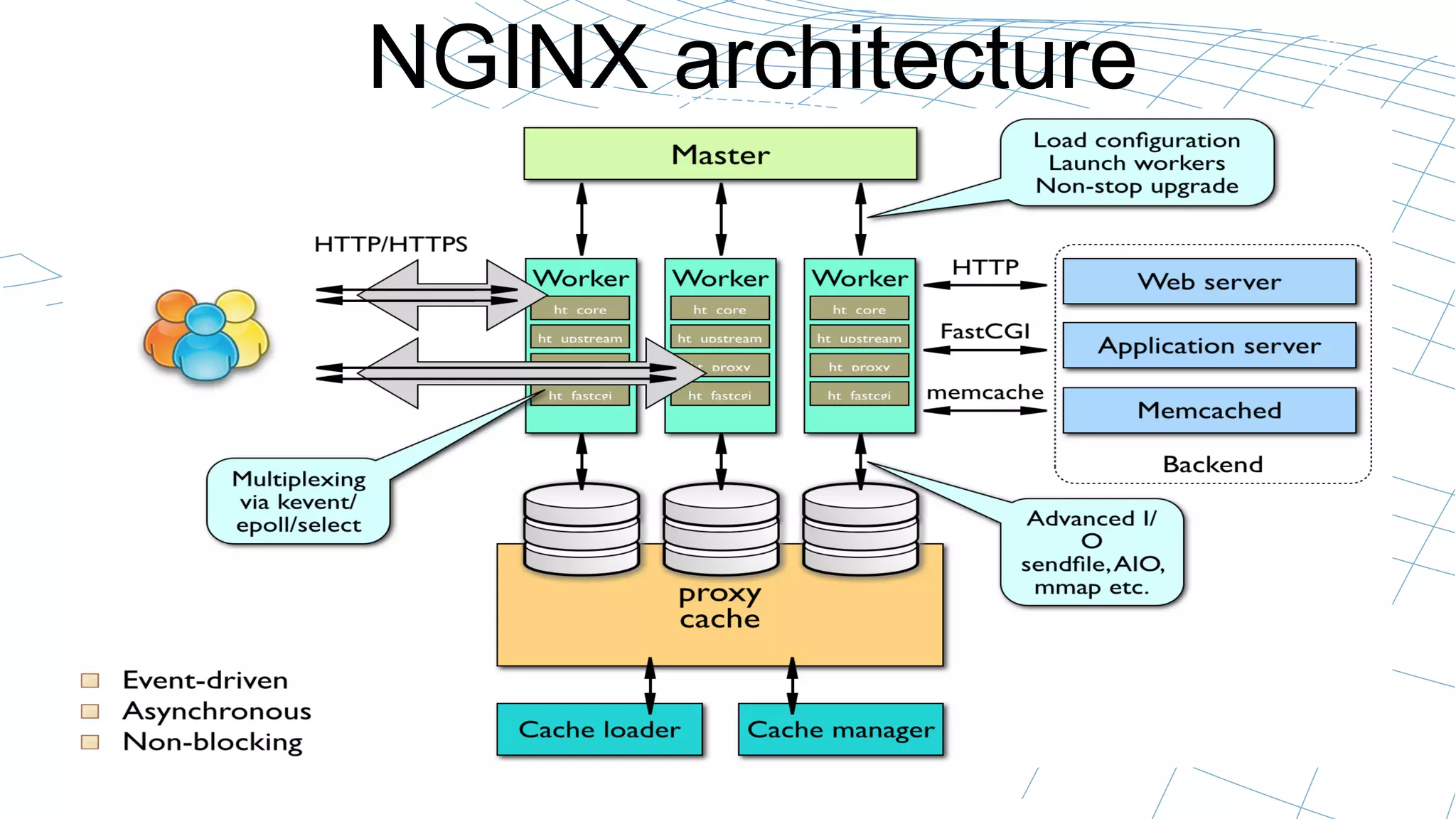 NGINX architecture 15
Architecture
slide
5
of