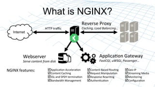 What is NGINX? 
Internet 
Webserver 
Serve 
content 
from 
disk 
Reverse 
Proxy 
Caching, 
Applica7on 
Gateway 
FastCGI, 
uWSGI, 
Passenger… 
HTTP 
traffic 
Load 
Balancing… 
þ Applica7on 
Accelera7on 
þ Content 
Caching 
þ SSL 
and 
SPDY 
termina7on 
þ Bandwidth 
Management 
NGINX 
features: 
þ Content-­‐Based 
Rou7ng 
þ Request 
Manipula7on 
þ Response 
Rewri7ng 
þ Authen7ca7on 
þ Geo-­‐IP 
þ Streaming 
Media 
þ Monitoring 
þ Configura7on 
 