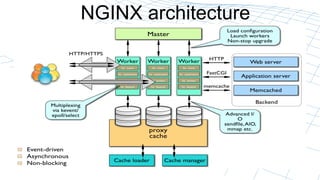 NGINX architecture 15 
Architecture 
slide 
5 
of 
 