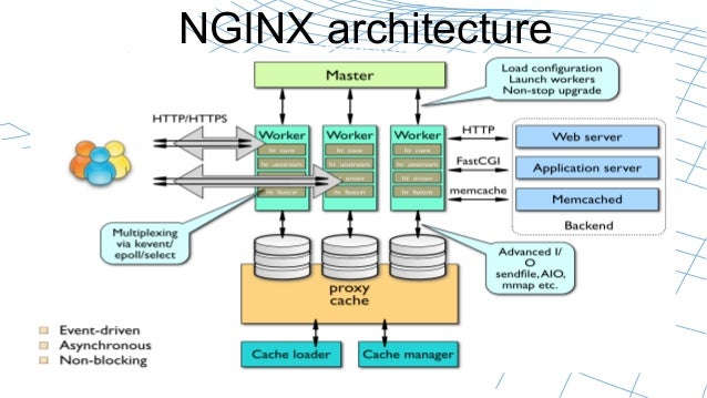 nginx-architecture