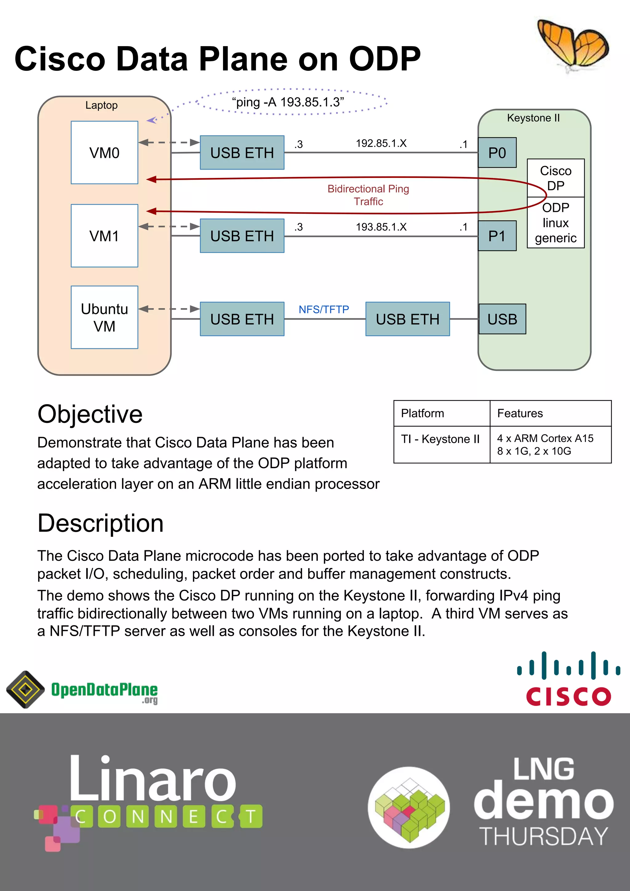 LVFR'DWD3ODQHRQ2'3 
86%(7+ 3 
.HVWRQH,, 
2EMHFWLYH 
'HPRQVWUDWHWKDWLVFR'DWD3ODQHKDVEHHQ 
DGDSWHGWRWDNHDGYDQWDJHRIWKH2'3SODWIRUP 
DFFHOHUDWLRQODHURQDQ$50OLWWOHHQGLDQSURFHVVRU 
'HVFULSWLRQ 
7KHLVFR'DWD3ODQHPLFURFRGHKDVEHHQSRUWHGWRWDNHDGYDQWDJHRI2'3 
SDFNHW,2VFKHGXOLQJSDFNHWRUGHUDQGEXIIHUPDQDJHPHQWFRQVWUXFWV 
7KHGHPRVKRZVWKHLVFR'3UXQQLQJRQWKH.HVWRQH,,IRUZDUGLQJ,3YSLQJ 
WUDIILFELGLUHFWLRQDOOEHWZHHQWZR90VUXQQLQJRQDODSWRS$WKLUG90VHUYHVDV 
D1)67)73VHUYHUDVZHOODVFRQVROHVIRUWKH.HVWRQH,, 
3ODWIRUP )HDWXUHV 
7,.HVWRQH,, [$50RUWH[$ 
[*[* 
90 
90 
8EXQWX 
90 3 
86%(7+ 
86%(7+ 
86%(7+ 
3 
86% 
; 
 
 
 
 
%LGLUHFWLRQDO3LQJ 
7UDIILF 
1)67)73 
/DSWRS 
; 
³SLQJ$´ 
LVFR 
'3 
2'3 
OLQX[ 
JHQHULF 
 