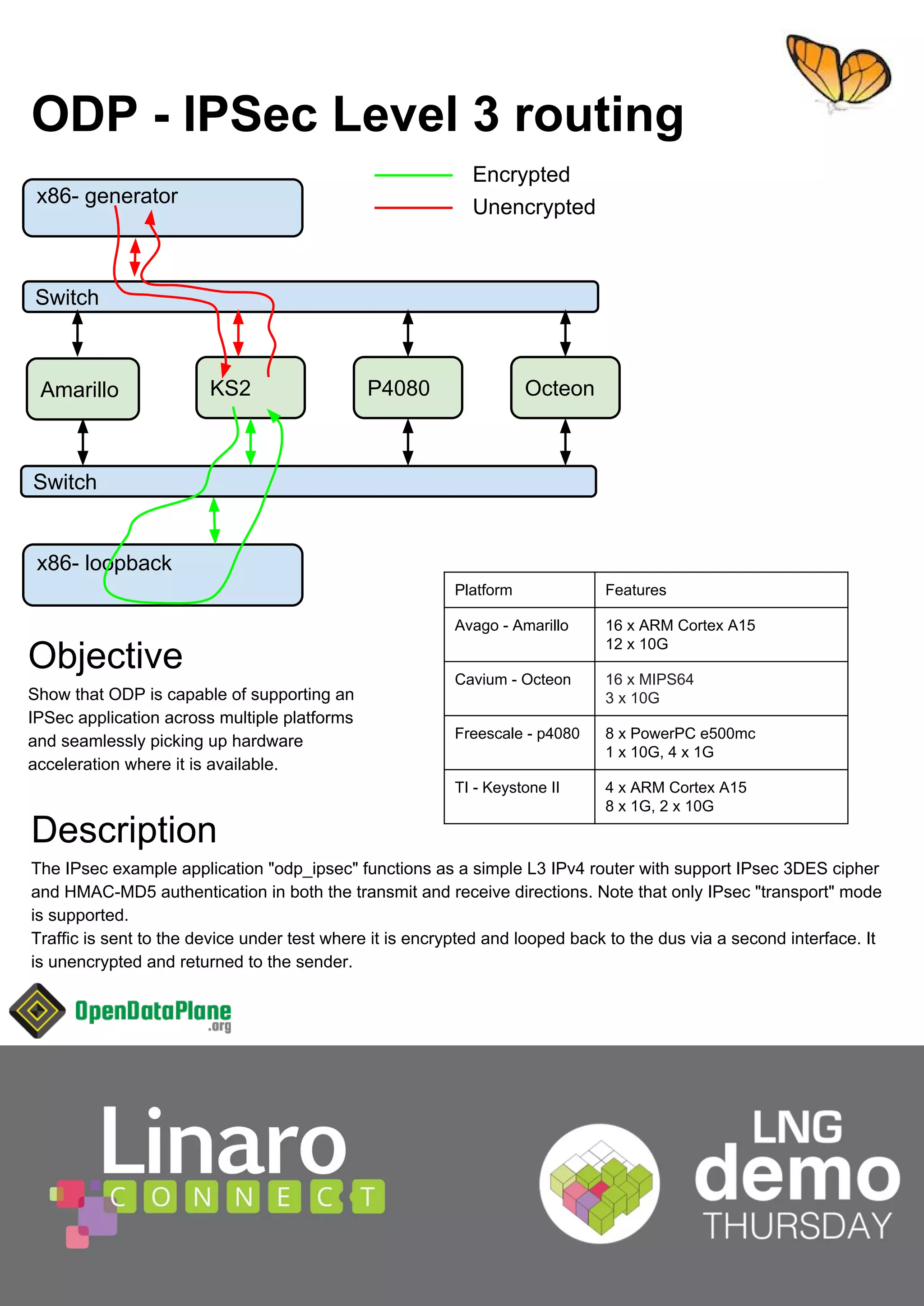 2'3,36HF/HYHOURXWLQJ 
[JHQHUDWRU 
6ZLWFK 
$PDULOOR .6 
(QFUSWHG 
8QHQFUSWHG 
3 2FWHRQ 
6ZLWFK 
[ORRSEDFN 
3ODWIRUP )HDWXUHV 
$YDJR$PDULOOR [$50RUWH[$ 
[* 
DYLXP2FWHRQ [0,36 
[* 
)UHHVFDOHS [3RZHU3HPF 
[*[* 
7,.HVWRQH,, [$50RUWH[$ 
[*[* 
2EMHFWLYH 
6KRZWKDW2'3LVFDSDEOHRIVXSSRUWLQJDQ 
,36HFDSSOLFDWLRQDFURVVPXOWLSOHSODWIRUPV 
DQGVHDPOHVVOSLFNLQJXSKDUGZDUH 
DFFHOHUDWLRQZKHUHLWLVDYDLODEOH 
'HVFULSWLRQ 
7KH,3VHFH[DPSOHDSSOLFDWLRQRGSBLSVHFIXQFWLRQVDVDVLPSOH/,3YURXWHUZLWKVXSSRUW,3VHF'(6FLSKHU 
DQG+0$0'DXWKHQWLFDWLRQLQERWKWKHWUDQVPLWDQGUHFHLYHGLUHFWLRQV1RWHWKDWRQO,3VHFWUDQVSRUWPRGH 
LVVXSSRUWHG 
7UDIILFLVVHQWWRWKHGHYLFHXQGHUWHVWZKHUHLWLVHQFUSWHGDQGORRSHGEDFNWRWKHGXVYLDDVHFRQGLQWHUIDFH,W 
LVXQHQFUSWHGDQGUHWXUQHGWRWKHVHQGHU 
 