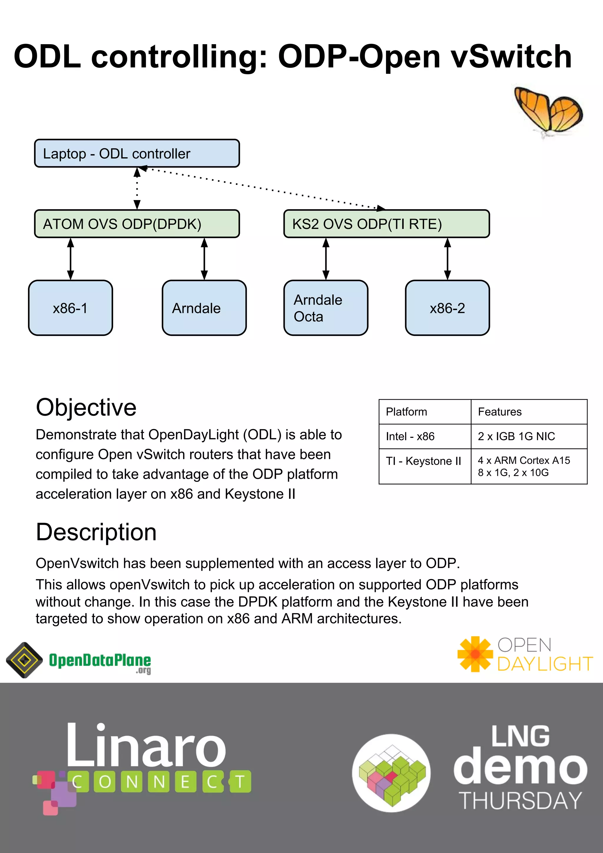 ,*% ,*% 
[JHQHUDWRU 
3NW*HQ 
'3'.7[ 
3NW*HQ 
'3'.5[ 
,*% ,*% 
2EMHFWLYH 
'HPRQVWUDWHWKDW2'3LVFDSDEOHRIVXSSRUWLQJ 
DSSOLFDWLRQVLQWKLVFDVHODHUIRUZDUGLQJXVLQJDFRUH 
3ODWIRUP )HDWXUHV 
LVRODWHGIURPWKHOLQX[NHUQHOVFKHGXOHU,QDGGLWLRQVKRZ 
WKDWDFFHOHUDWLRQSURYLGHGIURPDSODWIRUPLQWKLVFDVH,QWHO 
,QWHO[ [,*%*1, 
SODWIRUPXVLQJ'3'.GRHVQRWLQWHUIHUHZLWKWKH 
DSSOLFDWLRQVLVRODWLRQ 
'HVFULSWLRQ 
8VLQJWKHRGSOIZGDSSOLFDWLRQFRPSLOHGWRWDNHDGYDQWDJHRIWKH'3'.SODWIRUPDFFHOHUDWLRQSURYH 
WKDWRGSDSSOLFDWLRQVFDQEHUXQLQLVRODWLRQIURPWKHOLQX[NHUQHOVFKHGXOHUDQGRWKHULQWHUUXSWLRQV 
7UDIILFZLOOEHJHQHUDWHGXVLQJSNWJHQDQGORRSHGEDFNYLDWKHOIZGDSSOLFDWLRQWKHORRSEDFNWUDIILF 
ZLOOEHYDOLGDWHGRQWKHJHQHUDWRUDQGWKHSDFNHWWUDQVIHUUDWHUHFRUGHG 
 