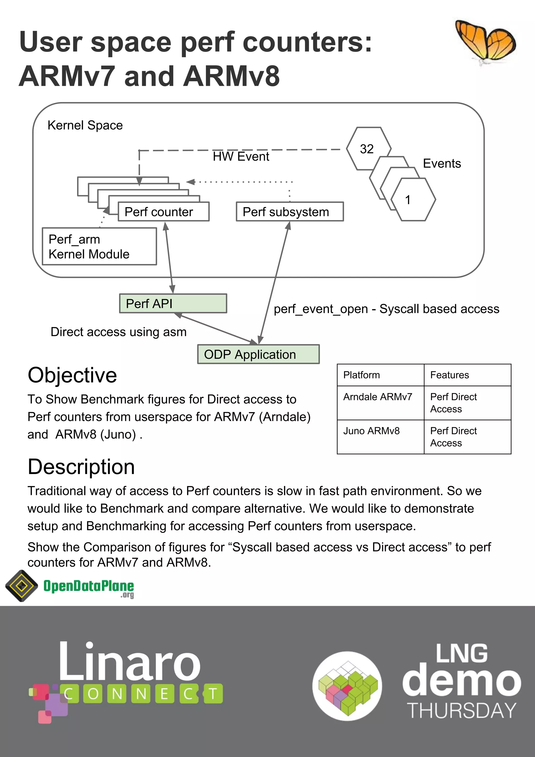 2'32'3'$46QRUWVXSSRUW 
[61257 
61257XVHUVSDFH 
SURFHVV 
,*% 
[JHQHUDWRU 
3NW*HQ 
'3'.7[ 
,*% 
2EMHFWLYH 
3ODWIRUP )HDWXUHV 
'HPRQVWUDWHWKDW2'3FDQEHXVHGWRSURYLGHDFFHOHUDWHG 
,QWHO[ [,*%*1, 
XVHUVSDFHSDFNHWLRVXSSRUWWRRSHQVRXUFHDSSOLFDWLRQV 
VXFKDV61257 
'HVFULSWLRQ 
8VLQJWKHXSVWUHDP'$4ODHUIRU612572'3DOORZV61257WRDFFHVVWKH6RSDFNHWLRIURP 
XVHUVSDFH$GGLWLRQDO2'3$3,VVXFKDVFODVVLILFDWLRQZLOODOORZORDGEDODQFLQJDFURVVFRUHV 
2'3'$4 
 