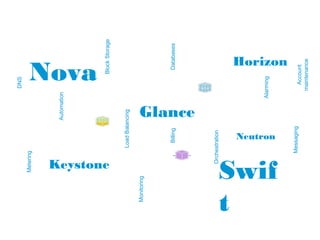 Glance
Nova
Horizon
Keystone
Swif
t
Neutron
BlockStorage
LoadBalancing
Databases
DNS
Metering
Billing
Monitoring
Alarming
Messaging
Automation
Orchestration
Account
maintenance
 