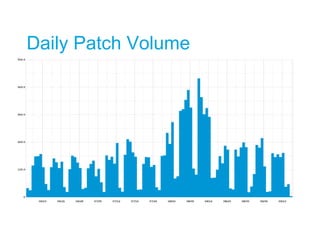 Daily Patch Volume
 