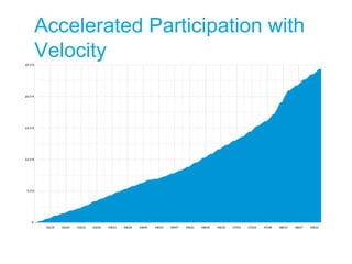 Accelerated Participation with
Velocity
 