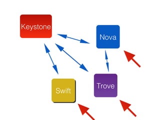 Keystone
Nova
SwiftSwift
Trove
 