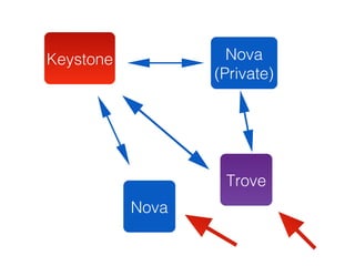 Keystone Nova
(Private)
Trove
Nova
Keystone
 