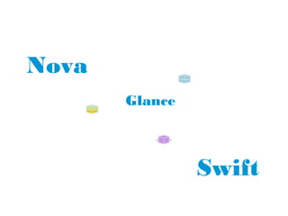 Glance
Nova
Swift
 