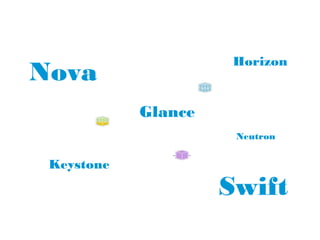 Glance
Nova
Horizon
Keystone
Swift
Neutron
 