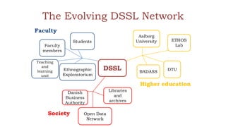 The Evolving DSSL Network
DSSL
Aalborg
University
DTU
Faculty
members
Students
Ethnographic
Exploratorium
ETHOS
Lab
Teaching
and
learning
unit
Faculty
BADASS
Higher education
Danish
Business
Authority
Open Data
Network
Libraries
and
archives
Society
 