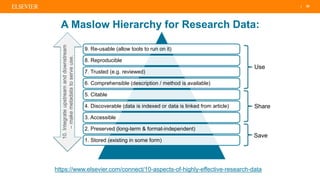| 30
https://www.elsevier.com/connect/10-aspects-of-highly-effective-research-data
10.Integrateupstreamanddownstream
–makemetadatatoserveuse.
Save
Share
Use
9. Re-usable (allow tools to run on it)
8. Reproducible
7. Trusted (e.g. reviewed)
6. Comprehensible (description / method is available)
5. Citable
4. Discoverable (data is indexed or data is linked from article)
3. Accessible
1. Stored (existing in some form)
2. Preserved (long-term & format-independent)
A Maslow Hierarchy for Research Data:
 