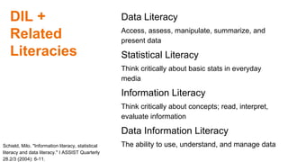 DIL +
Related
Literacies
Data Literacy
Access, assess, manipulate, summarize, and
present data
Statistical Literacy
Think critically about basic stats in everyday
media
Information Literacy
Think critically about concepts; read, interpret,
evaluate information
Data Information Literacy
The ability to use, understand, and manage dataSchield, Milo. "Information literacy, statistical
literacy and data literacy." I ASSIST Quarterly
28.2/3 (2004): 6-11.
 