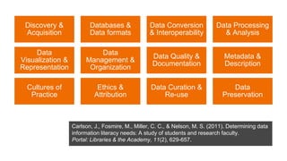 Discovery &
Acquisition
Databases &
Data formats
Data Conversion
& Interoperability
Data Processing
& Analysis
Data
Visualization &
Representation
Data
Management &
Organization
Data Quality &
Documentation
Metadata &
Description
Cultures of
Practice
Ethics &
Attribution
Data Curation &
Re-use
Data
Preservation
Carlson, J., Fosmire, M., Miller, C. C., & Nelson, M. S. (2011). Determining data
information literacy needs: A study of students and research faculty.
Portal: Libraries & the Academy, 11(2), 629-657.
 