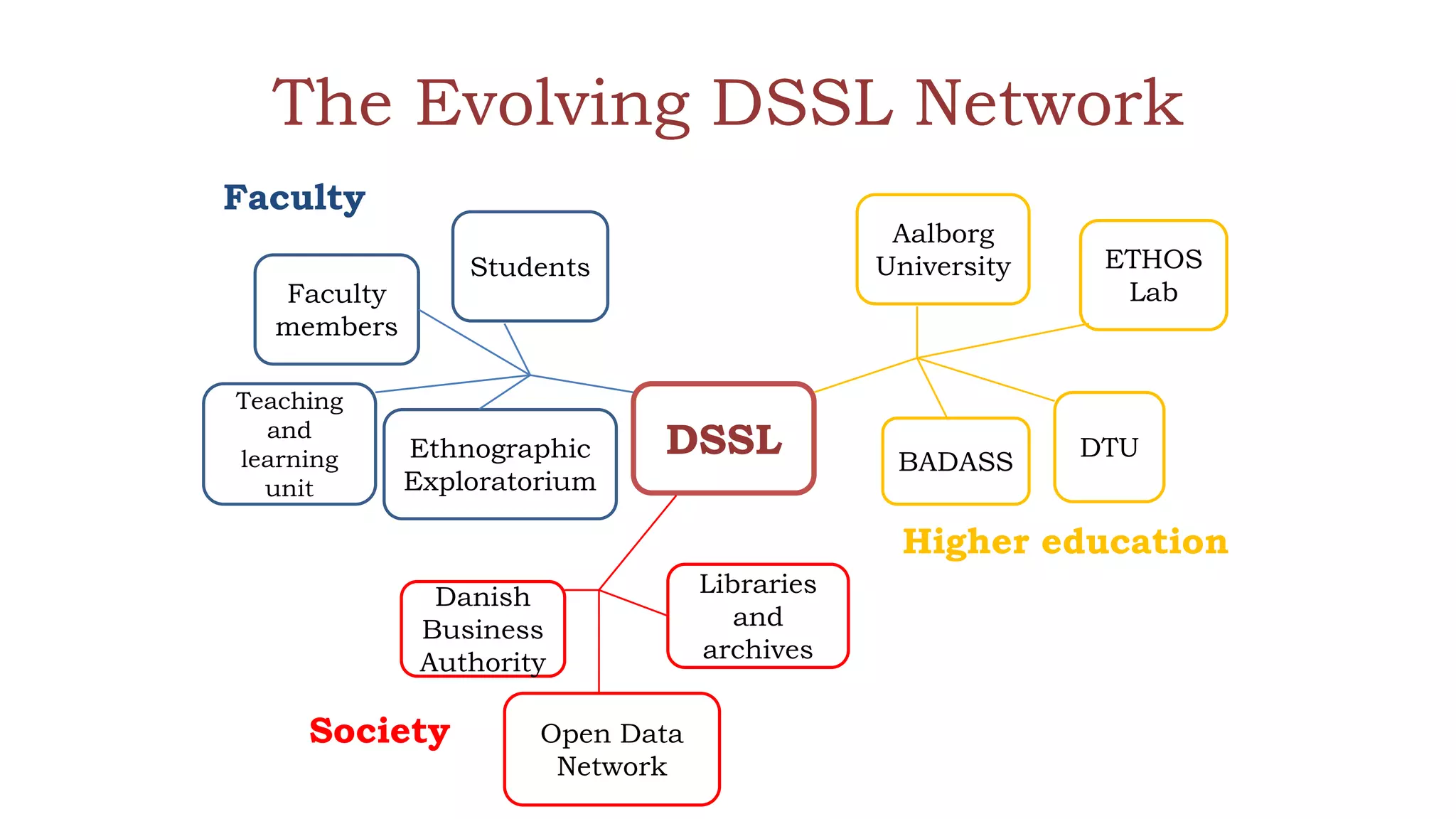The Evolving DSSL Network
DSSL
Aalborg
University
DTU
Faculty
members
Students
Ethnographic
Exploratorium
ETHOS
Lab
Teaching
and
learning
unit
Faculty
BADASS
Higher education
Danish
Business
Authority
Open Data
Network
Libraries
and
archives
Society
 