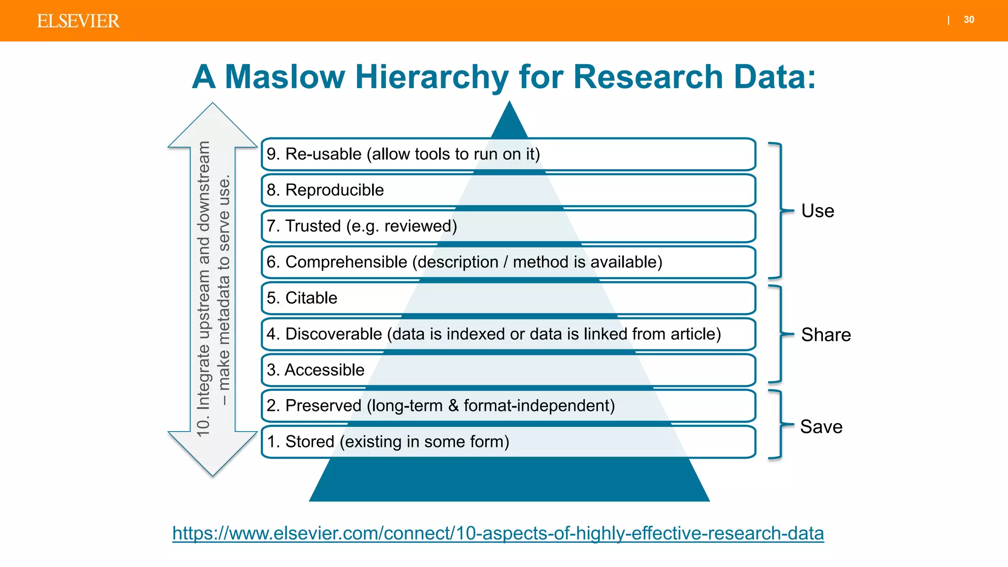 | 30
https://www.elsevier.com/connect/10-aspects-of-highly-effective-research-data
10.Integrateupstreamanddownstream
–makemetadatatoserveuse.
Save
Share
Use
9. Re-usable (allow tools to run on it)
8. Reproducible
7. Trusted (e.g. reviewed)
6. Comprehensible (description / method is available)
5. Citable
4. Discoverable (data is indexed or data is linked from article)
3. Accessible
1. Stored (existing in some form)
2. Preserved (long-term & format-independent)
A Maslow Hierarchy for Research Data:
 