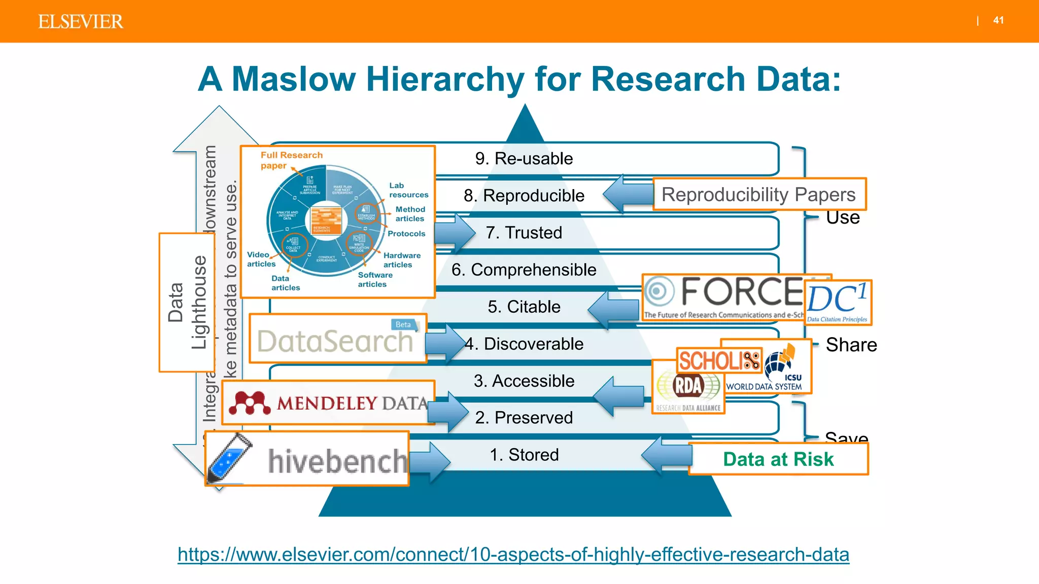 | 41
10.Integrateupstreamanddownstream
–makemetadatatoserveuse.
Save
Share
Use
9. Re-usable
8. Reproducible
7. Trusted
6. Comprehensible
5. Citable
4. Discoverable
3. Accessible
1. Stored
2. Preserved
https://www.elsevier.com/connect/10-aspects-of-highly-effective-research-data
A Maslow Hierarchy for Research Data:
Data at Risk
Reproducibility Papers
Data
Lighthouse
 