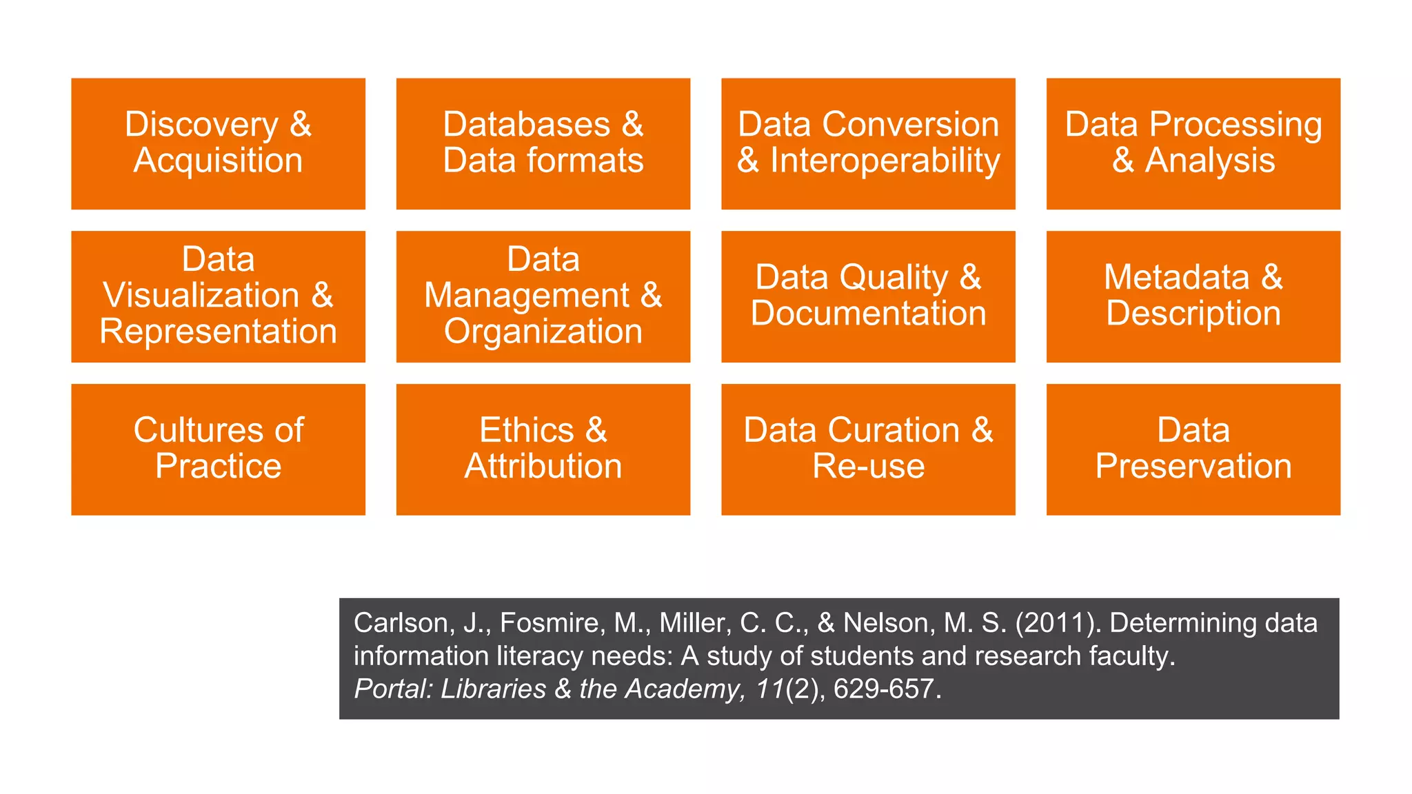 Discovery &
Acquisition
Databases &
Data formats
Data Conversion
& Interoperability
Data Processing
& Analysis
Data
Visualization &
Representation
Data
Management &
Organization
Data Quality &
Documentation
Metadata &
Description
Cultures of
Practice
Ethics &
Attribution
Data Curation &
Re-use
Data
Preservation
Carlson, J., Fosmire, M., Miller, C. C., & Nelson, M. S. (2011). Determining data
information literacy needs: A study of students and research faculty.
Portal: Libraries & the Academy, 11(2), 629-657.
 