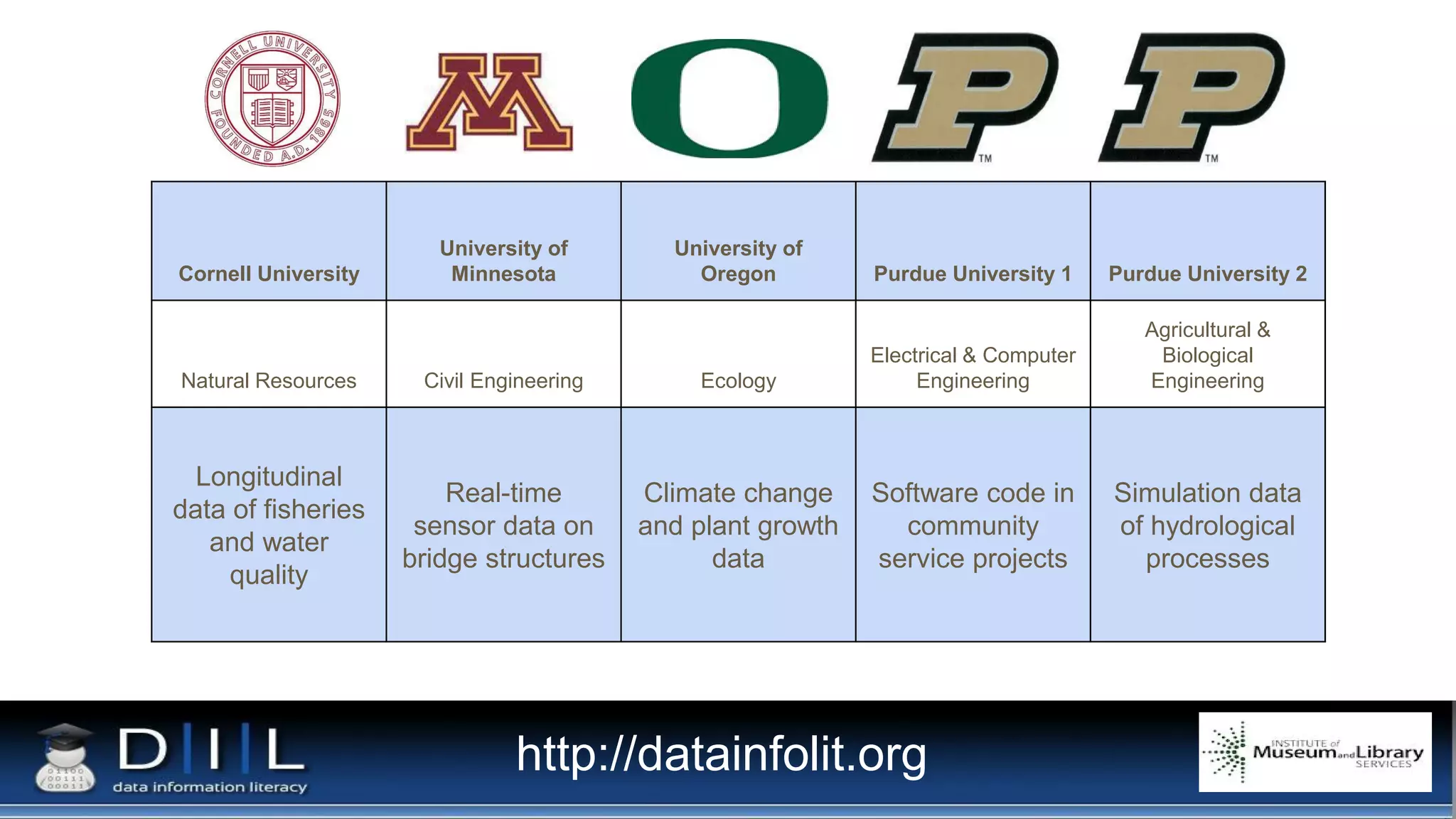 Cornell University
University of
Minnesota
University of
Oregon Purdue University 1 Purdue University 2
Natural Resources Civil Engineering Ecology
Electrical & Computer
Engineering
Agricultural &
Biological
Engineering
Longitudinal
data of fisheries
and water
quality
Real-time
sensor data on
bridge structures
Climate change
and plant growth
data
Software code in
community
service projects
Simulation data
of hydrological
processes
http://datainfolit.org
 