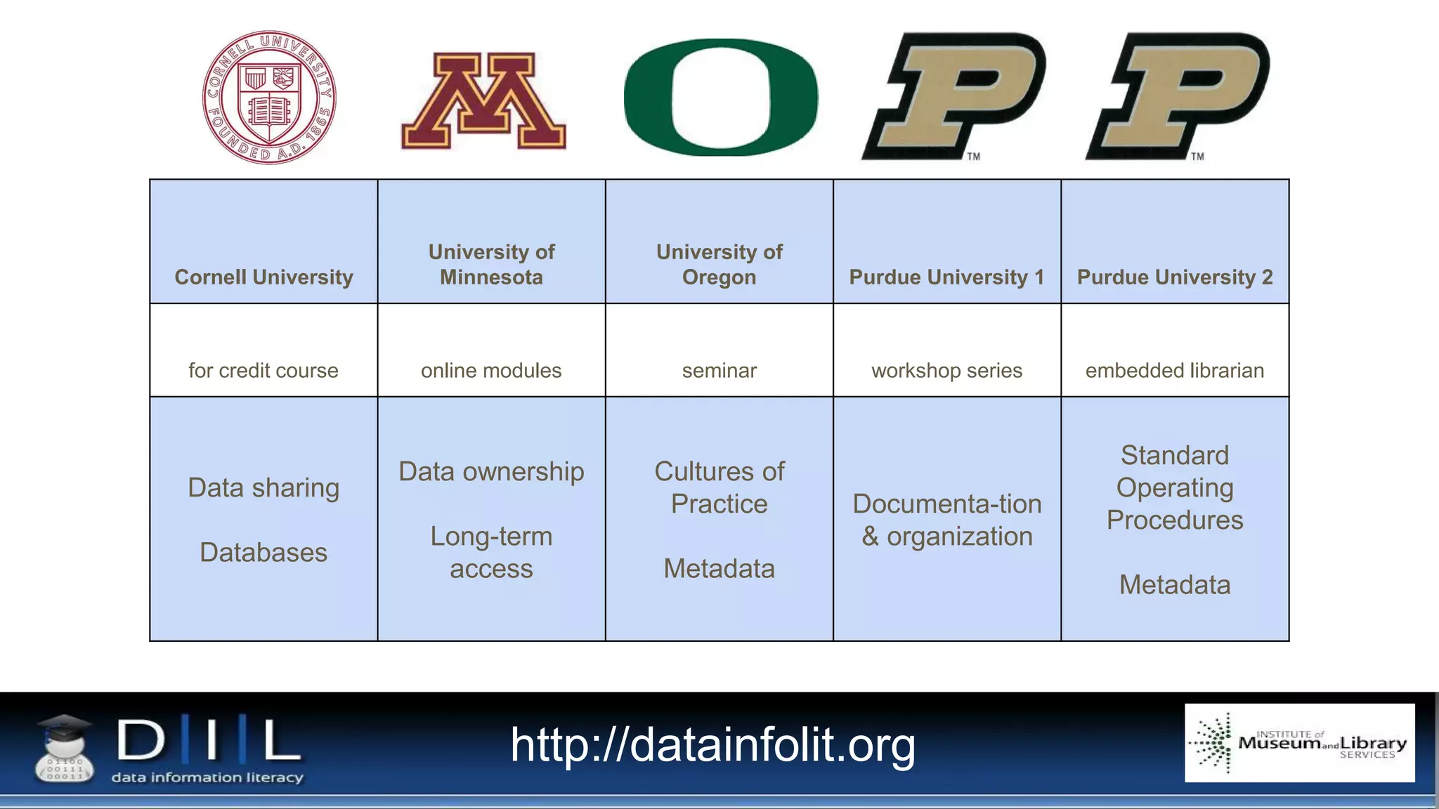 Cornell University
University of
Minnesota
University of
Oregon Purdue University 1 Purdue University 2
for credit course online modules seminar workshop series embedded librarian
Data sharing
Databases
Data ownership
Long-term
access
Cultures of
Practice
Metadata
Documenta-tion
& organization
Standard
Operating
Procedures
Metadata
http://datainfolit.org
 