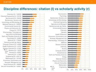 | 11
Discipline differences: citation (l) vs scholarly activity (r)
0% 20% 40% 60% 80% 100%
Engineering
Mathematics
Arts and Humanities
Physics and Astronomy
Materials Science
Energy
Earth and Planetary Sciences
Social Sciences
Computer Science
Nursing
Veterinary
Decision Sciences
Medicine
Pharmacology, Toxicology and…
Business, Management and…
Economics, Econometrics and…
Health Professions
Dentistry
Chemistry
Environmental Science
General journals (eg, Nature,…
Agricultural and Biological…
Chemical Engineering
Immunology and Microbiology
Biochemistry, Genetics and…
Psychology
Neuroscience
2 or
more
(%)0% 20% 40% 60% 80% 100%
Arts and Humanities (N = 104461)
Social Sciences (N = 189083)
Business, Management and…
Economics, Econometrics and…
Mathematics (N = 147434)
Engineering (N = 438717)
Veterinary (N = 21584)
Nursing (N = 48383)
Dentistry (N = 14035)
Decision Sciences (N = 21545)
Health Professions (N = 31675)
Computer Science (N = 44086)
General journals (eg, Nature,…
Medicine (N = 779828)
Psychology (N = 60885)
Earth and Planetary Sciences (N…
Agricultural and Biological…
Pharmacology, Toxicology and…
Energy (N = 72737)
Physics and Astronomy (N =…
Environmental Science (N =…
Materials Science (N = 226507)
Immunology and Microbiology (N…
Biochemistry, Genetics and…
Neuroscience (N = 69249)
Chemical Engineering (N = 54126)
Chemistry (N = 128555)
2 or
more
(%)
 