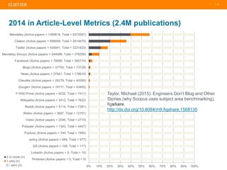 | 3
2014 in Article-Level Metrics (2.4M publications)
0% 10% 20% 30% 40% 50% 60% 70% 80% 90% 100%
Pinterest (Active papers = 0, Total = 0)
Linkedin (Active papers = 9, Total = 10)
QA (Active papers = 108, Total = 117)
policy (Active papers = 684, Total = 977)
Publons (Active papers = 740, Total = 1904)
Pubpeer (Active papers = 1343, Total = 4447)
Video (Active papers = 2040, Total = 2710)
Weibo (Active papers = 3687, Total = 12701)
Reddit (Active papers = 5114, Total = 7391)
Wikipedia (Active papers = 5412, Total = 7622)
F1000 Prime (Active papers = 6232, Total = 7411)
Google+ (Active papers = 18171, Total = 43492)
Citeulike (Active papers = 26279, Total = 40200)
News (Active papers = 37541, Total = 178910)
Blogs (Active papers = 37700, Total = 73129)
Facebook (Active papers = 79089, Total = 300174)
Mendeley Groups (Active papers = 244089, Total = 378206)
Twitter (Active papers = 434041, Total = 3231833)
Citation (Active papers = 858009, Total = 2614670)
Mendeley (Active papers = 1380616, Total = 9373597)
2 or more (n)
1 only (n)
0 / zero (n)
Taylor, Michael (2015): Engineers Don't Blog and Other
Stories (why Scopus uses subject area benchmarking).
figshare.
http://dx.doi.org/10.6084/m9.figshare.1568135
 