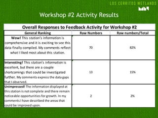 Workshop #2 Activity Results
General Ranking Raw Numbers Raw numbers/Total
Wow! This station’s information is
comprehensive and it is exciting to see this
data finally compiled. My comments reflect
what I liked most about this station.
70 82%
Interesting! This station’s information is
excellent, but there are a couple
shortcomings that could be investigated
further. My comments express the data gaps
that I observed.
13 15%
Unimpressed! The information displayed at
this station is not complete and there remain
noticeable opportunities for growth. In my
comments I have described the areas that
could be improved upon.
2 2%
Overall Responses to Feedback Activity for Workshop #2
 