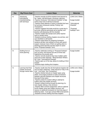 Day Big Picture Goal Lesson Steps Materials
12 Introducing
informational
checklist/drafting
with technique
-Teacher marvels at all the students have learned so
far-- leads, craft techniques, structures, planning
-Teacher introduces “Informational Checklist” to help
writers keep track of all they’ve learned
-Teacher draws attention to parts of checklist that have
not yet been introduced (namely “Ending” and
“Transitions”)
-Teacher suggests that today would be a great day to
just write using the techniques we’ve learned, and
practice self-assessing with the checklist
-Teacher models with sample work (either teacher
work or student work)
-Students continue drafting chapters one and two, and
use checklists to self-assess
-Teacher wraps lesson by assigning homework:
students will plan next subtopic at home with parent
support, because many of them are getting down to
teaching points that they are less expert on (send
home “Proposed Subtopic” form)
LCWU Unit 2 Slides
6-page booklet
“Informational
Checklist”
“Proposed
Subtopic” form
13 Drafting from at-
home planning
-Teacher celebrates working on “Proposed Subtopic”
form at home, and inquires into who at home was
helpful/how the process went
-Teacher reminds students they have multiple useful
resources at their disposal-- “What Nonﬁction Writers
Do” chart, “Informational Checklist”
-Teacher gets out of the way, allows for drafting of third
chapter
-Students begin drafting third chapters
6-page booklet
14 Learning ﬁnal three
chapter structures
through mentor texts
-Teacher recalls idea that all informational chapters fall
into 5-6 basic categories-- today will look at “Day in the
Life,” “Life Cycle,” and “Comparison”
-Teacher directly instructs on chapter types using
slides, encouraging students to make connections
between planned subtopics and chapter structures
that best ﬁt their plans
-Teacher probes for student willing to attempt to
outline using new chapter structure
-Student models thinking through the planning of a
new chapter utilizing a new structure
-Teacher offers at-home assignment: write an optional
fourth chapter using new chapter structure, and
receive no additional homework for ﬁrst three days of
following week-- must sign contract AND email parents
-Students continue drafting ﬁrst three chapters
LCWU Unit 2 Slides
6-page booklet
 