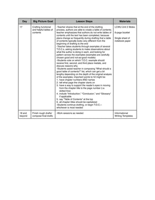 Day Big Picture Goal Lesson Steps Materials
17 Crafting functional
and helpful tables of
contents
-Teacher shares that at the end of the drafting
process, authors are able to create a table of contents;
teacher emphasizes that authors do not write tables of
contents until the text has been completed, because
plans change so frequently during drafting that a table
of contents typically looks very different from the
beginning of drafting to the end
-Teacher takes students through examples of several
T.O.C.s, asking students to make observations about
what the author is doing in each, and looking for
pattern across the examples (examples are carefully
chosen good and not-as-good models)
-Students vote on which T.O.C. example should
receive ﬁrst, second, and third place medals, and
discuss reasons why
-Students assist teacher in composing “What should a
good table of contents?” list, which can get a bit
lengthy depending on the depth of the original analysis
of the examples; important points to hit might be:
1. have chapter numbers AND names
2. tell what page the chapter starts on
3. have a way to support the reader’s eyes in moving
from the chapter title to the page number (i.e.
dotted line)
4. include “Introduction,” “Conclusion,” and “Glossary”
if applicable
5. say “Table of Contents” at the top
6. all chapter titles should be capitalized
-Students continue drafting, or begin T.O.C.--
whichever is most needed
LCWU Unit 2 Slides
6-page booklet
Single sheet of
notebook paper
18 and
beyond
Finish rough drafts/
compose ﬁnal drafts
-Work sessions as needed Informational
Writing Templates
 