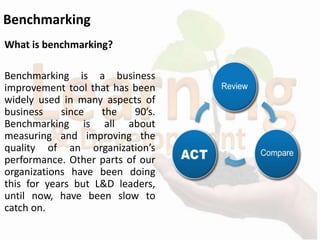Benchmarking
What is benchmarking?
Benchmarking is a business
improvement tool that has been
widely used in many aspects of
business since the 90’s.
Benchmarking is all about
measuring and improving the
quality of an organization’s
performance. Other parts of our
organizations have been doing
this for years but L&D leaders,
until now, have been slow to
catch on.
 