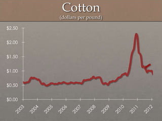 Cotton
(dollars per pound)
$0.00
$0.50
$1.00
$1.50
$2.00
$2.50
 
