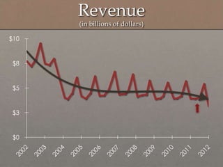 $0
$3
$5
$8
$10
Revenue
(in billions of dollars)
 