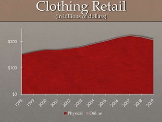 Clothing Retail
(in billions of dollars)
$0
$100
$200
Physical Online
 