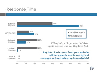 Response Time


    Extremely                                                    40%
    Important                                                                                 70%


                                    14%                                           Traditional Buyers
Very Important
                                          19%
                                                                                  Internet Buyers

   Moderately                                   23%
   Important                  10%
                                                               89% of Internet buyers said that their
                                                            agents response time was Very Important
     Not Very                                   23%
    Important          1%
                                                   Any lead that comes from your website
     Not at all    0%
                                                        will be instantly sent to me by text
    Important      0%                             message so I can follow-up immediately!

                  0%        10%       20%             30%      40%      50%      60%        70%        80%
 